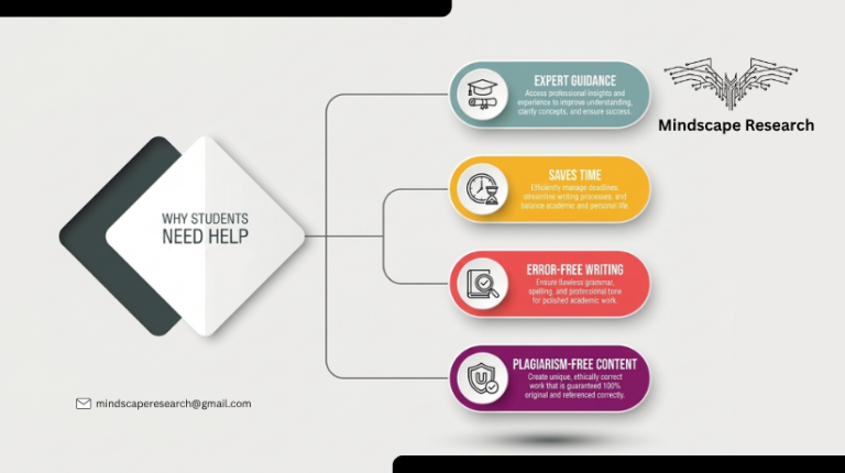 showing benefits of thesis or dissertation help including expert guidance, time saving, error-free writing, and plagiarism-free content