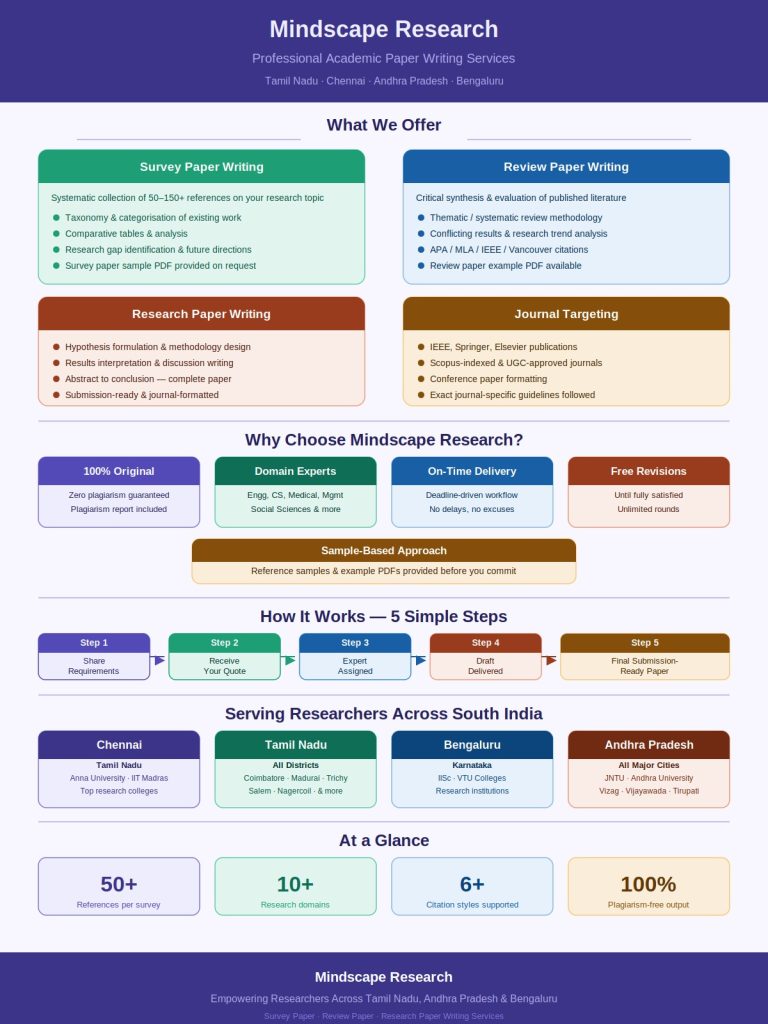 Survey Paper & Review Paper Writing Services | Mindscape Research